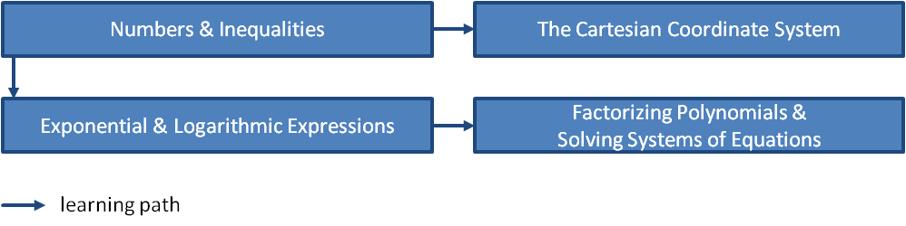 Preliminaries -- Structure