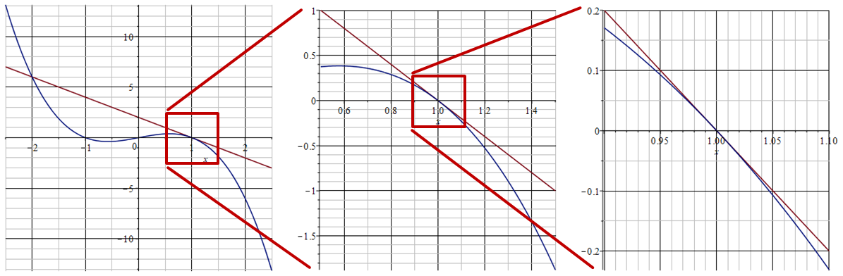 zooming close to the point of tangency