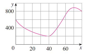 graph of a function
