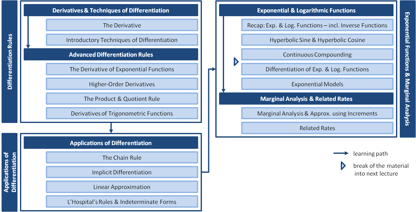 Differentiation-- Structure