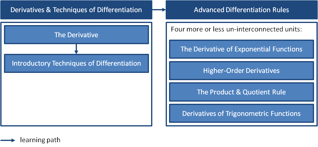 Differentiation Rules -- Structure