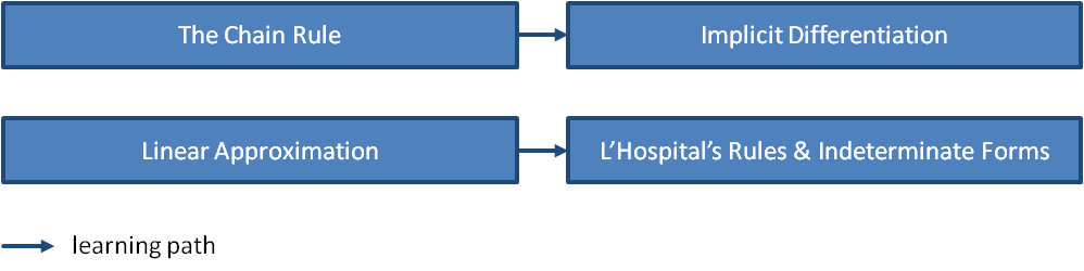 Applications of Differentiation -- Structure