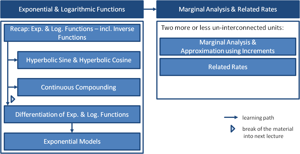 Exponential Functions & Marginal Analysis -- Structure