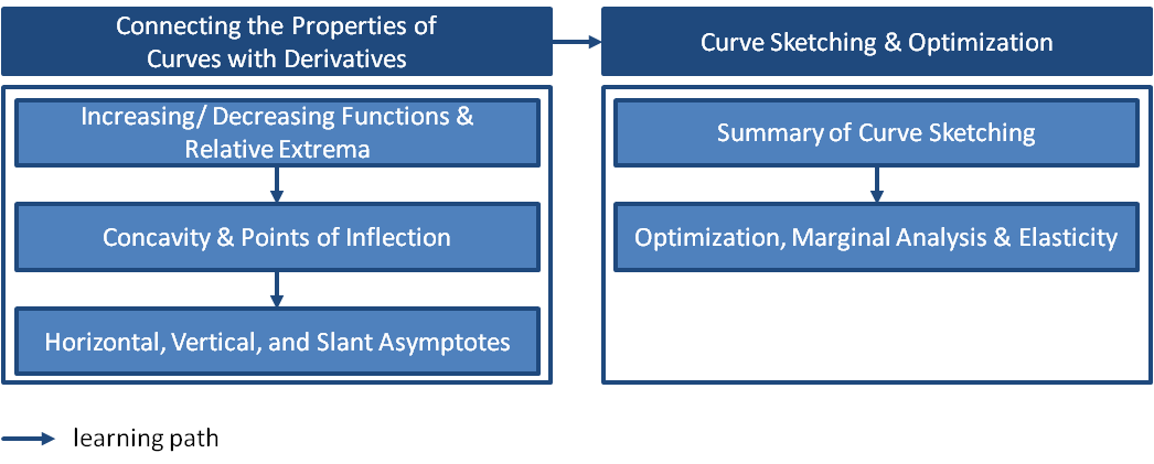 Curves & Otimization -- Structure