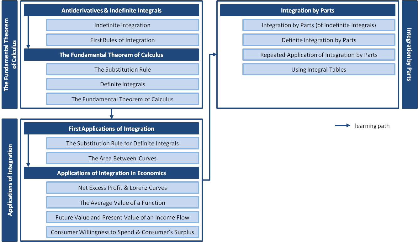 Integration -- Structure