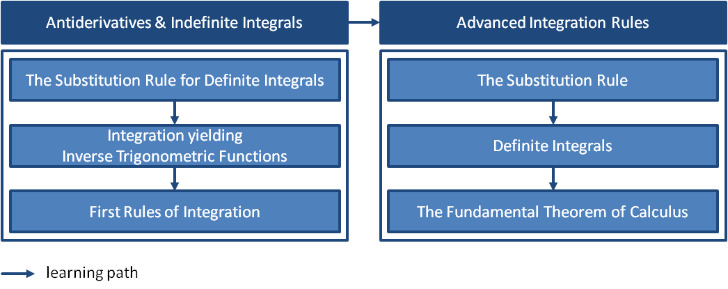 The Fundamental Theorem of Calculus -- Structure