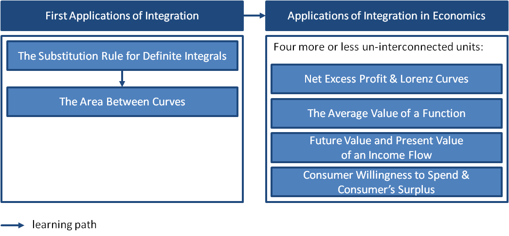 Applications of Integration -- Structure