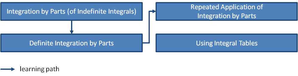 Integration by Parts -- Structure