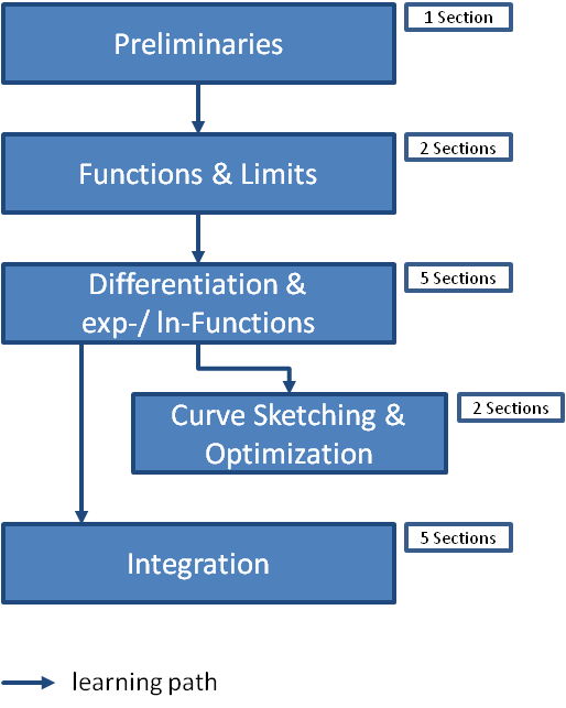 Calculus I -- Structure