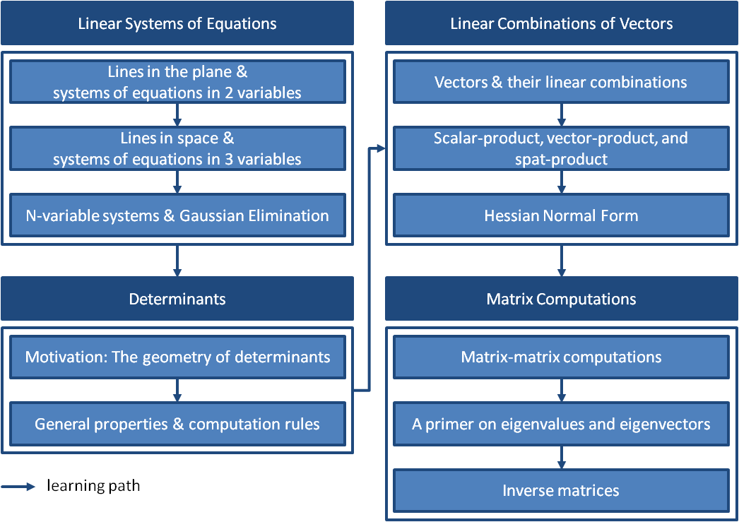 Vectors & Matrices -- Structure